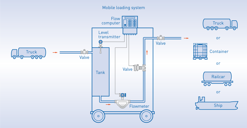 Tank level monitoring on chemical tankers Krohne Applications